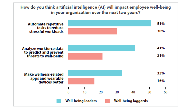 A bar graph representation of answers to the question "How do you think AI will impact employee well-being in your organization over the next two years?"